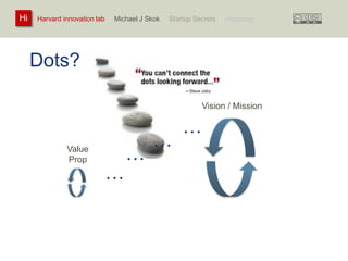 Harvard innovation lab : Michael Hi J Skok : Startup Secrets : Roadmap 
Dots? 
Vision / Mission 
Value 
Prop … 
… 
… 
… 
 