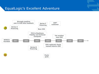 EqualLogic’s Excellent Adventure 
Strongly positive 
user & VAR beta feedback 
Series A 
financing 
Series C 
financing 
2001 2002 2003 2004 2005 2006 2007 
Series B 
financing 
New CEO 
CEO replaced; Paula 
named interim CEO 
Paula 
quits 
100th 
customer 
Yet another 
new CEO 
FCS to Raytheon, 
Fidelity and Amherst 
Computer 
NEWCO 
founded 
 
