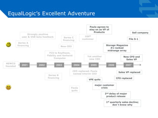 EqualLogic’s Excellent Adventure 
Strongly positive 
user & VAR beta feedback 
Series A 
financing 
Series C 
financing 
Sell company 
File S-1 
Storage Magazine 
2001 2002 2003 2004 2005 2006 2007 
Series B 
financing 
CEO replaced; Paula 
named interim CEO 
major customer 
crisis 
New CEO 
Paula 
quits 
100th 
customer 
Yet another 
new CEO 
Sales VP replaced 
CFO replaced 
2nd delay of major 
product release 
1st quarterly sales decline; 
don’t know why 
Paula agrees to 
stay on as VP of 
Products 
FCS to Raytheon, 
Fidelity and Amherst 
Computer 
NEWCO 
founded 
New CFO and 
Sales VP 
#1-ranked 
midrange array 
VPE quits 
 