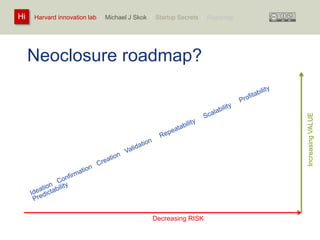 Harvard innovation lab : Michael Hi J Skok : Startup Secrets : Roadmap 
Neoclosure roadmap? 
Increasing VALUE 
Decreasing RISK 
 