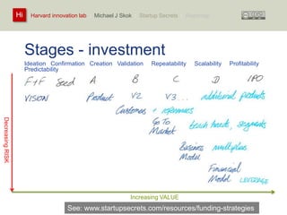 Harvard innovation lab : Michael Hi J Skok : Startup Secrets : Roadmap 
Stages - investment 
Ideation Confirmation Creation Validation Repeatability Scalability Profitability 
Predictability 
Increasing VALUE 
Decreasing RISK 
See: www.startupsecrets.com/resources/funding-strategies 
 