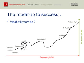 Harvard innovation lab : Michael Hi J Skok : Startup Secrets : Roadmap 
The roadmap to success… 
• What will yours be ? 
Increasing VALUE 
Decreasing RISK 
Pivots? 
Ideation 
Repeatability? 
Predictability? 
Scalability? 
Validation? 
Profitability? 
Funding? 
Creation 
 