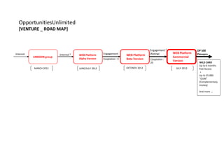 OpportunitiesUnlimited
  [VENTURE _ ROAD MAP]



                                                                                          Engagement ²                  OP 500
Interest                                                  Engagement                      (Rating)       WEB Platform   Pioneers
                            Interest ²   WEB Platform                      WEB Platform
           LINKEDIN group                                                                                Commercial
                                         Alpha Version    Cooptation : 5   Beta Version   Cooptation :
                                                                                                         Version
                                                                                          20                             WILD CARD
                                                                                                                         Up to 6 months
           MARCH 2012                    JUNE/JULY 2012                    OCT/NOV 2012                    JULY 2013     free Access
                                                                                                                          +
                                                                                                                         Up to 25.000
                                                                                                                         “OUM”
                                                                                                                         (Complementary
                                                                                                                         money)

                                                                                                                         And more ….
 