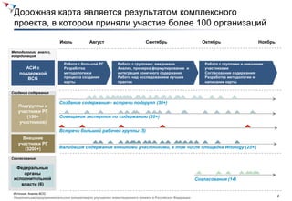 Дорожная карта является результатом комплексного
 проекта, в котором приняли участие более 100 организаций
                           Июль              Август                           Сентябрь                           Октябрь                   Ноябрь

Методология, анализ,
координация

                           •   Работа с большой РГ        •   Работа с группами: ежедневно                   •    Работа с группами и внешними
       АСИ с               •   Разработка                 •   Анализ, проверка формулирование и                   участниками
    поддержкой                 методологии и                  интеграция конечного содержания                •    Согласование содержания
        BCG                    процесса создания          •   Работа над исследованием лучших                •    Разработка методологии и
                               карты                          практик                                             написание карты

Создание содержания


                           Создание содержания - встречи подгрупп (30+)
   Подгруппы и
   участники РГ
       (150+               Совещания экспертов по содержанию (20+)
    участников)
                           Встречи большой рабочей группы (5)
     Внешние
   участники РГ
      (3200+)              Валидация содержания внешними участниками, в том числе площадка Witology (25+)

Согласование

  Федеральные
     органы
 исполнительной                                                                                            Согласования (14)
    власти (6)

 Источник: Анализ BCG
                                                                                                                                                    2
 Национальная предпринимательская инициатива по улучшению инвестиционного климата в Российской Федерации
 