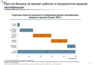 При это бизнесу не хватает рабочих и специалистов средней
квалификации

              Структура открытых вакансий по требуемому уровню квалификации,
                              средний и крупный бизнес, 2010 г.


               Руково-
                              4
               дители

             Спец-ты
          высш. уров.                     23
             квалиф.

              Спец-ты
              ср. уров.                                                    31
             квалиф.1

              Квалиф.
                                                                                                           28
              рабочие


            Неквалиф.
                                                                                                                                    14
              рабочие


                Всего
                                                                                 100
             вакансий


                          0                    20                     40                      60                     80                    100
                                                                                                                               % вакансий
1. Включая работников сферы услуг и подготовки документации
Примечание: средний уровень квалификации – выпускники среднего проф. образования, квалифицированные рабочие – выпускники начального проф. образования
Источник: Росстат, анализ BCG
                                                                                                                                                        11
Национальная предпринимательская инициатива по улучшению инвестиционного климата в Российской Федерации
 