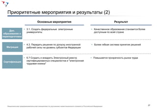 Приоритетные мероприятия и результаты (2)
                                   Основные мероприятия                                                        Результат

                    • 3.1. Создать федеральные электронные                                   • Качественное образование становится более
     Доп.
                      университеты                                                             доступным по всей стране
 образование и
переподготовка


                    • 4.3. Передать решения по допуску иностранной                            • Более гибкая система принятия решений
   Миграция           рабочей силы на уровень субъектов Федерации



                    • 6.7 Создать и внедрить Электронный реестр                              • Повышается прозрачность рынка труда
Сертификация          сертифицированных специалистов и "электронная
                      трудовая книжка"




                                                                                                                                           27
   Национальная предпринимательская инициатива по улучшению инвестиционного климата в Российской Федерации
 