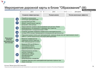 Мероприятия дорожной карты в блоке "Образование" (III)
                                                                                                                               Предварительно
                                              2013                                 2014                            2015-2018

                               Создание инфраструктуры                        Развертывание                Полная реализация эффектов

                              Разработка механизмов
                     16       аттестации преподавателей
                              Система КПЭ для ППС,
                     17       обязать членов ученых советов
                              раскрывать свои доходы.
                              Предоставление целевого финансирования для доступа к базам
                     18       международных исследований и периодики для студентов,
                              преподавателей и сотрудников вузов и НИИ
                              Создание программ поддержки профессорско-преподавательского
                     19       состава (ППС) активно занимающегося инновационной деятельностью
                              Повышение уровня оплаты для преподавателей, имеющих более пяти лет практического опыта
                     20       работы с учетом результатов аттестации работодателями
  Повышение
                              Введение коэффициентов
    качества
                     21       повышения оплаты труда для
преподавательс
                              ППС публикующегося в и-нете
  кого состава
                              Введение КПЭ для ВУЗов по
                     22       соотношению научно-
                              преподавательского и
                              административного персонала
                              Реформирование системы
                              научных степеней и
                              приближение набора
                     23       квалифицирующих
                              мероприятий к
                              международным стандартам
                              Создание практики учета преподавателей-практиков отдельно при
                     24       сборе статистики

 Источник: Рабочая группа НСКК, Анализ BCG
                                                                                                                                          34
 Национальная предпринимательская инициатива по улучшению инвестиционного климата в Российской Федерации
 