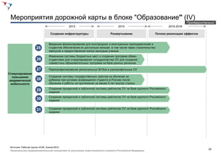 Мероприятия дорожной карты в блоке "Образование" (IV)
                                                                                                                               Предварительно
                                              2013                                 2014                            2015-2018

                               Создание инфраструктуры                        Развертывание                Полная реализация эффектов


                              Введение финансирования для иногородних и иностранных преподавателей и
                     25       студентов обеспечение их доступным жильем в том числе через строительство
                              кампусов и предоставления жилья молодым ученым
                              Изменение системы бюджетных мест и создание программ обмен
                     26       студентами для стимулирования сотрудничества ОУ для создания
                              совместных образовательных программ на базе разных регионов

                     27       Перепрофилирование региональных ВУЗов в узкопрофильные ОУ
Стимулирование
   повышения                  Создание системы государственных грантов на обучение за
 академической       28       рубежом при условии возвращения студента в Россию после
  мобильности                 обучения и работы на протяжении не менее 5 лет внутри страны
                              Создание прозрачной и публичной системы рейтингов ОУ на базе крупного Российского
                     29       издания
                              Создание прозрачной и публичной системы рейтингов ОУ на базе крупного Российского
                     30       издания


                     31       Создание прозрачной и публичной системы рейтингов ОУ на базе крупного Российского
                              издания




 Источник: Рабочая группа НСКК, Анализ BCG
                                                                                                                                          35
 Национальная предпринимательская инициатива по улучшению инвестиционного климата в Российской Федерации
 
