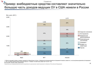 Справочно
Пример: внебюджетные средства составляют значительно
большую часть доходов ведущих ОУ в США нежели в России

   Млн. долл. (2011)
   4,000
                                                                                                                       3,777


                                                                          3,396
                                                                                                                       20%
                                                                           10%
   3,000

                                                                                                                       18%
                                                                                                                                                   Средства населения
                                                                           43%                                          5%                         Исследования

   2,000                                                                                                                7%                         Федеральное
                                                                                                                                                   финансирование
                                                                                                                                                   Безвозмездные
                                                                            3%                                                                     поступления

                                                                                                                       32%                         Эндаумент
                                                                           16%
                                                                                                                                                   Возврат на
   1,000                                                                                                                                           инвестиции
                                                                                                                                                   Прочее
                                                                           15%                                          0%

                               299
                                                                                                                       18%
                                      25%                                  13%
                        23%
                                      43%       8%
        0               2%

                              ВШЭ                                          MIT1                                      Harvard

1. ВЭШ не указывает доходы и размер эндаумента в финансовых отчетах. 2.Федеральное финансирование исследований показано совместно с частным финансированием исследований
т.к. MIT не предоставляет более детальных данных. 3. Возврат на инвестиции указан как 0 за 2011 год.
Источник:MIT, Harvard, ВЭШ, Анализ BCG
                                                                                                                                                                      38
Национальная предпринимательская инициатива по улучшению инвестиционного климата в Российской Федерации
 