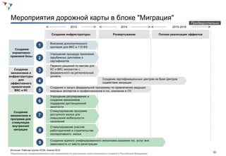 Мероприятия дорожной карты в блоке "Миграция"
                                                                                                                              Предварительно
                                             2013                                 2014                            2015-2018

                              Создание инфраструктуры                        Развертывание                Полная реализация эффектов


                             Внесение дополнительного
                     1       критерия для ВКС в 115 ФЗ
   Создание
 нормативно-                 Упрощение процедур признания
правовой базы                зарубежных дипломов и
                     2
                             сертификатов
                             Перенос решений по квотам для
   Создание          3       КС и ВКС мигрантов с
 механизмов и                федерального на региональный
инфраструктуры               уровень
      для                                                            Создание сертификационных центров на базе Центров
                     4                                               содействия миграции
 эффективного
  привлечения                Создание и запуск федеральной программы по привлечению ведущих
    ВКС и КС         5       мировых экспертов и профессионалов в гос. компании и ОУ
                             Упрощение регулирования и
                             создание механизмов
                     6       поддержки дистанционной
                             занятости
  Создание                   Стимулирование программ
механизмов и         7       доступного жилья для
программ для                 повышения мобильности
 стимуляции                  населения
 внутренней                  Стимулирование участия
  миграции           8       работодателей в строительстве
                             кооперативного жилья

                             Создание единого унифицированного механизма оказания гос. услуг вне
                     9       зависимости от места регистрации

Источник: Рабочая группа НСКК, Анализ BCG
                                                                                                                                         53
Национальная предпринимательская инициатива по улучшению инвестиционного климата в Российской Федерации
 