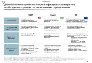 Справочно

Для обеспечения притока высококвалифицированых мигрантов
необходима прозрачная система с четкими определениями


                                                  США                                          Индия                                               ЕС

                                 • Определяется по                              • Нет четких механизмов                        • Работодатель участвует в спец.
     Определение                   ограниченному списку                           определения высоквалиф.                        программе Высококвал. мигрантов
                                   профессий и квалификаций                       мигрантов                                    • Зарплата выше определенного уровня
                                                                                                                                 или ограниченный список профессий

                                 • Система основывается на                      • На данный момент система не                    • Система основывается на
   Доступ на рынок                 приглашении от работодателя                    прозрачная, нет свободного                       приглашении от работодателя и
  труда/иммиграция               • Квота 65,000 в год                             доступа к информации для                         системе квотирования
                                                                                  мигрантов и компаний


                                 • Сложная процедура, 70                        • Нет отдельной упрощенной                       • Упрощенный механизм получения
                                   разнообразных типов виз                        системы для                                      разрешения на работу Претендентам
                                                                                  высококвалифицированных                          необходимы
    Ограничения и                                                                 мигрантов                                            – контракт на трудоустройство
     механизмы                                                                                                                         – образовательная
                                                                                                                                         квалификация1
                                                                                                                                       – зарплаты в 1,5 раз выше
                                                                                                                                         средней зарплаты страны

                                 • Участие государства в                        • Ограниченное взаимодействие                     • Работодатель "лоббирует "
                                   привлечении ограничено                         между отраслевыми союзами и                       интересы мигранта. Инициатива
                                   (лотерея) . Инициатива исходит                 гос-вом                                           исходит от компаний.
    Разрешения на                  от компаний                                  • Нет системы стандартов и                        • Иммигранты могут легко
        работу                   • Оценка квалификаций                            сертификации для оценки                           перевезти семью в страну работы
                                   производится компанией. Нет                    квалификаций иммигрантов
                                   рамки стандартов


Источник: www. europeanunionbluecard.com; http://fazjob.net/fuer_bewerber/karriere_im_ausland/f.a.z._archiv/?em_cnt=125017;
http://www.europarl.europa.eu/sides/getDoc.do?language=EN&type=IM-PRESS&reference=20081107FCS41562; анализ BCG US Department of Homeland Security, World Economic Forum
Примечание: BCG не предоставляет юридических, бухгалтерских или налоговых услуг, читатели отчета ответственны за получение юридических, бухгалтерских, налоговых советов
касательно законов, регуляторов, положений, соглашений и других тем, которые могут повлиять на информацию, содержащуюся в отчете
                                                                                                                                                                           54
Национальная предпринимательская инициатива по улучшению инвестиционного климата в Российской Федерации
 