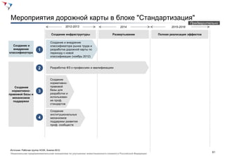 Мероприятия дорожной карты в блоке "Стандартизация"
                                                                                                                              Предварительно
                                         2012-2013                                2014                            2015-2018

                              Создание инфраструктуры                        Развертывание                Полная реализация эффектов

                              Создание и внедрение
  Создание и                  классификатора рынка труда и
   внедрение         1        разработка дорожной карты по
классификатора                переходу к новой
                              классификации (ноябрь 2012)



                     2        Разработка ФЗ о профессиях и квалификациях



                              Создание
                              нормативно-
    Создание                  правовой
  нормативно-                 базы для
                     3        разработки и
правовой базы и
  механизмов                  использован
   поддержки                  ия проф.
                              стандартов

                              Создание
                              институциональных
                     4        механизмов
                              поддержки развития
                              проф. сообществ




Источник: Рабочая группа НСКК, Анализ BCG
                                                                                                                                         61
Национальная предпринимательская инициатива по улучшению инвестиционного климата в Российской Федерации
 