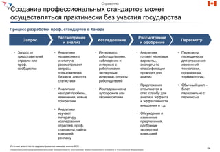 Справочно
Создание профессиональных стандартов может
осуществляться практически без участия государства
Процесс разработки проф. стандартов в Канаде

                                    Рассмотрение                                                   Рассмотрение
          Запрос                                                   Исследование                                        Пересмотр
                                      и анализ                                                      и одобрение

  • Запрос от                     • Аналитики                    • Интервью с                    • Аналитики          • Пересмотр
    представителей                  независимого                   работодателями,                 готовят черновые     периодически
    отрасли или                     института                      наблюдение и                    варианты,            для отражения
    проф.                           рассматривают                  интервью с                      эксперты по          изменений
    сообщества                      запросы                        работниками,                    классификации        технологии,
                                    пользователей,                 экспертные                      проводят доп.        организации,
                                    бизнеса, агентств              интервью, опросы                анализ               терминологии.
                                    статистики                     работодателей
                                                                                                 • Предложения        • Обычный цикл –
                                  • Аналитики                    • Исследования на                 отсылаются в         5 лет
                                    находят пробелы,               аутсорсинге или                 стат. службу для     параллельно с
                                    изменения, новые               своими силами                   анализа эффекта      переписью
                                    профессии                                                      и эффективности
                                                                                                   внедрения и т.д.
                                  • Аналитики
                                    изучают                                                      • Обсуждение и
                                    литературу,                                                    изменение
                                    исследования                                                   предложений,
                                    отраслей, проф.                                                одобрение
                                    стандарты, сайты                                               экспертной
                                    компаний,                                                      комиссией
                                    рекламу

Источник: агентство по кадрам и развитию навыков, анализ BCG
                                                                                                                                        64
Национальная предпринимательская инициатива по улучшению инвестиционного климата в Российской Федерации
 