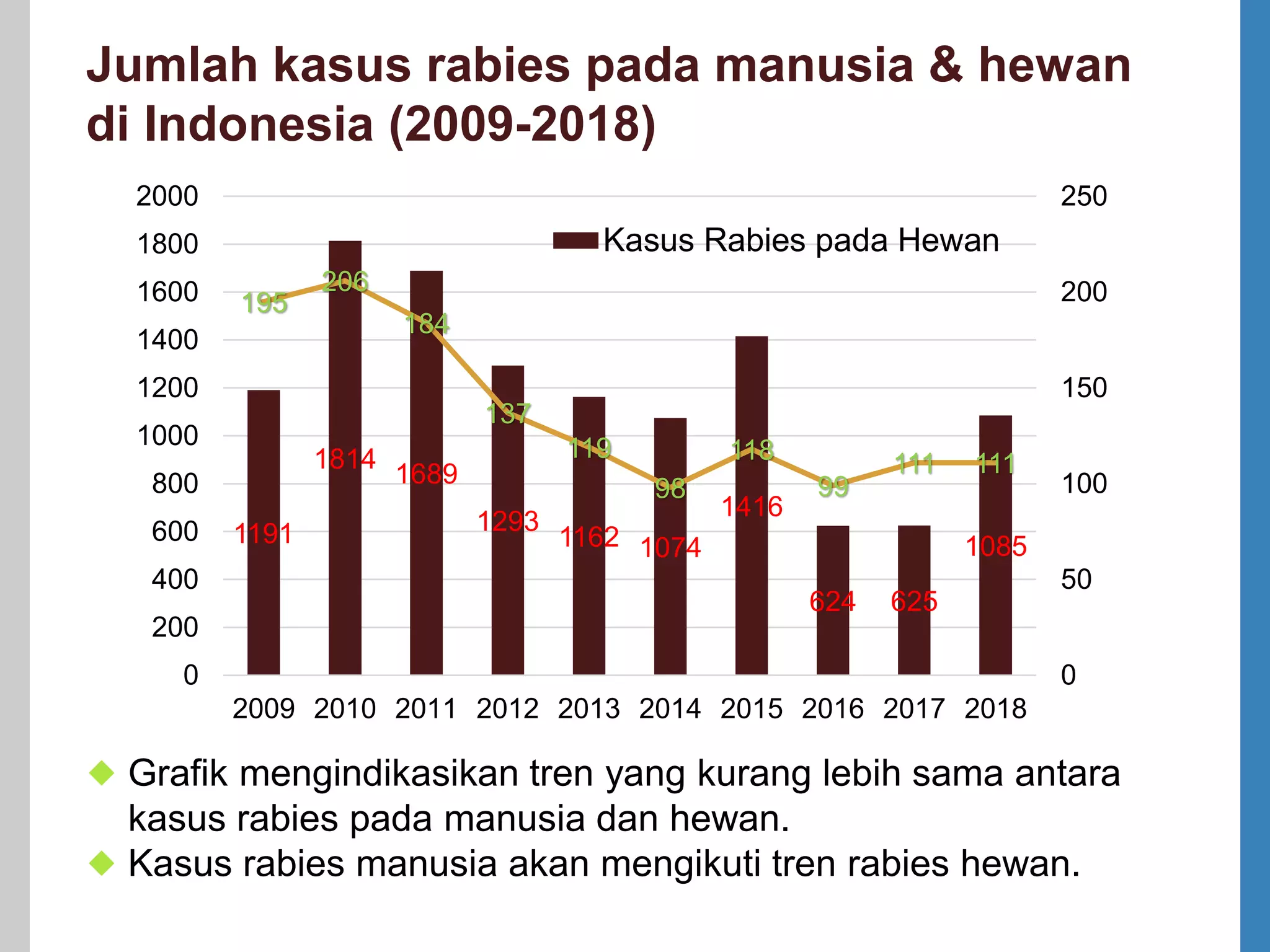 Roadmap Pembebasan Rabies Menuju Indonesia Bebas Rabies 2030 - PUSVETMA ...