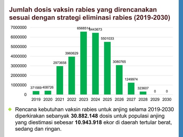Roadmap Pembebasan Rabies Menuju Indonesia Bebas Rabies 2030 - PUSVETMA ...