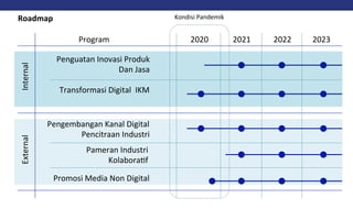 Roadmap	
Penguatan	Inovasi	Produk	
Dan	Jasa	
Transformasi	Digital		IKM	
Pengembangan	Kanal	Digital		
Pencitraan	Industri	
Pameran	Industri	
KolaboraQf	
Program		 2020	 2021	 2022	 2023	
Internal		
External	
Promosi	Media	Non	Digital		
Kondisi	Pandemik		
 