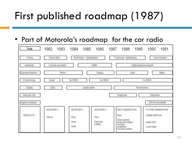 roadmapping by sandia national laboratory 14 15
