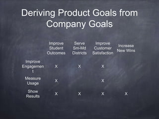 Deriving Product Goals from 
Company Goals 
Improve 
Student 
Outcomes 
Serve 
Sm-Md 
Districts 
Improve 
Customer 
Satisfaction 
Increase 
New Wins 
Improve 
Engagemen 
t 
X X X 
Measure 
Usage 
X X 
Show 
Results 
X X X X 
 