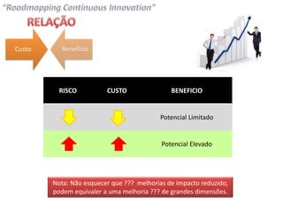 Custo     Benefício




          RISCO          CUSTO                BENEFICIO


                                           Potencial Limitado


                                           Potencial Elevado




        Nota: Não esquecer que ??? melhorias de impacto reduzido,
        podem equivaler a uma melhoria ??? de grandes dimensões.
 