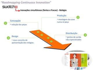 inovações simultâneas (fortes e fracas) - Relógio

                                                          Produção
                                                                                  2
                                                          • montagem da caixa
        Concepção                                         numa só peça
1
        • redução das peças


                                                                   Distribuição
                                                                                        4
         Design                                                    • pontos de venda
    3
         • novo conceito de                                        não especializados
         apresentação dos relógios
 