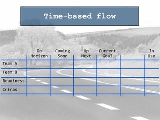 Team	
  A
Team	
  B
Readiness
Infras
On	
  
Horizon
Coming	
  
Soon
Up	
  
Next
Current	
  
Goal
In	
  
Use
Time-based flow
 