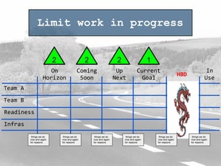 Team	
  A
Team	
  B
Readiness
Infras
On	
  
Horizon
Coming	
  
Soon
Up	
  
Next
Current	
  
Goal
In	
  
Use
HBD
things we do
now and again
for reasons
things we do
now and again
for reasons
things we do
now and again
for reasons
things we do
now and again
for reasons
things we do
now and again
for reasons
things we do
now and again
for reasons
12 22
Limit work in progress
 