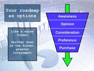 Your roadmap
as options
Like a sales
funnel
Farther down
in the funnel,
greater
investment
 