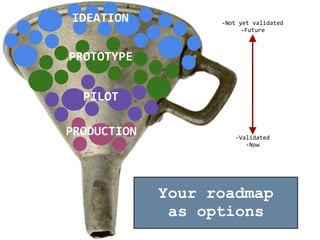 Your roadmap
as options
IDEATION
PROTOTYPE
PILOT
PRODUCTION
-­‐Not	
  yet	
  validated	
  
-­‐Future
-­‐Validated	
  
-­‐Now
 