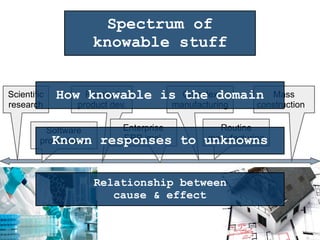 Routine
manufacturing
Complex
manufacturing
Physical
product dev.
Spectrum of
knowable stuff
Scientific
research
Mass
construction
Software
product dev.
Enterprise
ERP impl.
How knowable is the domain
Known responses to unknowns
Relationship between
cause & effect
 