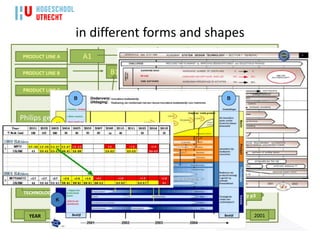 in different forms and shapes




                                                                                                         Roadmapping basics
PRODUCT LINE A     A1                          A2                       A3            A4

PRODUCT LINE B                    B1                         B2         B3                       B4

 PRODUCT LINE C                                   C1                         C2          C3


Philips generic format


                         technology aa               technology bb
   INTERNAL                                    technology pp             technology qq
 TECHNOLOGIES
                             technology xx                   technology yy               technology zz


   EXTERNAL                                  technology a1            technology a2
 TECHNOLOGIES             technology p1                 technology p2                 technology p3


   YEAR           1995          1996          1997           1998       1999          2000        2001
 