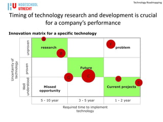 Technology Roadmapping




Timing of technology research and development is crucial
              for a company’s performance
Innovation matrix for a specific technology
                                  A
                      unproven




                                                                                F
                                 research                                           problem
                                               B
Uncertainty of
 technology


                    proven




                                                             Future


                                                     G           C
                                                                                     D
                 understood




                                                                                                    E
                    Well




                                   Missed                                   Current projects
                                 opportunity


                                 5 - 10 year                3 - 5 year              1 - 2 year

                                                   Required time to implement
                                                           technology
 