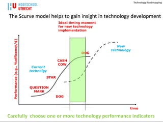 Technology Roadmapping




The Scurve model helps to gain insight in technology development
                                                    Ideal timing moment
                                                    for new technology
                                                    implementation
  Performance (e.g.. %efficency/$)




                                                                             New
                                                                          technology
                                                               DOG
        Technologie waarde




                                                    CASH
                                                    COW
                                      Current
                                     technolgy

                                             STAR


                                     QUESTION
                                       MARK
                                                 DOG


                                                                                   time

Carefully choose one or more technology performance indicators
 