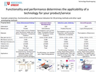 Technology Roadmapping




      Functionality and performance determines the applicability of a
                    technology for your product/service
Example: proprerties, functionalities and performance indicators for 3D printing methods and other rapid
prototyping methods.
 