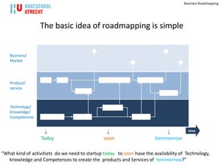 Business Roadmapping




                  The basic idea of roadmapping is simple


    Business/
    Market




    Product/
    service

                                             vandaag
    Technology/
    knowledge/
    Competences


                                                                                        time

                  Today                         soon                    tommorrow

“What kind of activitiets do we need to startup today to soon have the availability of Technology,
   knowledge and Competences to create the products and Services of tommorrow?”
 