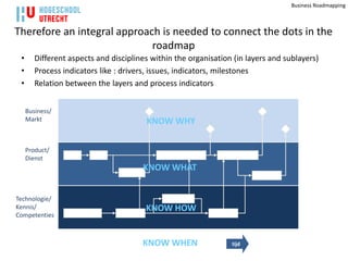 Business Roadmapping



Therefore an integral approach is needed to connect the dots in the
                             roadmap
 •      Different aspects and disciplines within the organisation (in layers and sublayers)
 •      Process indicators like : drivers, issues, indicators, milestones
 •      Relation between the layers and process indicators


     Business/
     Markt                              KNOW WHY

     Product/
     Dienst
                                       KNOW WHAT


Technologie/
Kennis/                                 KNOW HOW
Competenties



                                       KNOW WHEN                 tijd
 