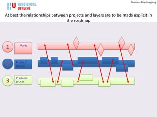 Business Roadmapping




At best the relationships between projects and layers are to be made explicit in
                                the roadmap




       Markt
1

     Product/
2    Service


     Productie
3    proces
 