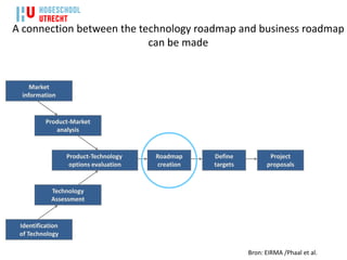 A connection between the technology roadmap and business roadmap
                           can be made


    Market
 information


          Product-Market
             analysis


                  Product-Technology    Roadmap    Define           Project
                   options evaluation   creation   targets         proposals


            Technology
            Assessment


 Identification
 of Technology

                                                             Bron: EIRMA /Phaal et al.
 