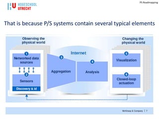 PS Roadmapping




That is because P/S systems contain several typical elements
 