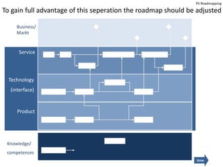 PS Roadmapping

To gain full advantage of this seperation the roadmap should be adjusted

     Business/
     Markt


      Service



  Technology
  (interface)


     Product




 Knowledge/
 competences
                                                               time
 