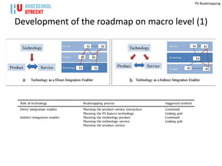 PS Roadmapping




Development of the roadmap on macro level (1)
 