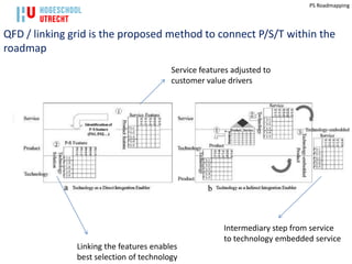 PS Roadmapping




QFD / linking grid is the proposed method to connect P/S/T within the
roadmap
                                         Service features adjusted to
                                         customer value drivers




                                                       Intermediary step from service
                                                       to technology embedded service
               Linking the features enables
               best selection of technology
 