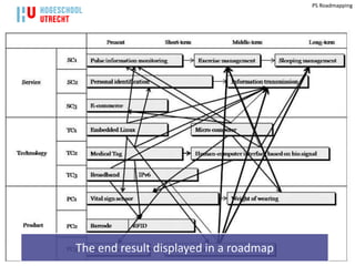 PS Roadmapping




The end result displayed in a roadmap
 