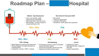 Roadmap Plan – Jamdar Hospital
Ajax Medical Training – Jabalpur, Madhya Pradesh
Feb
Jan
Nov - Dec
Oct - Nov Mar
GTM - Strategy
• Market Research & Opportunity Assessment
• Primary Research & In-dept Interviews via
online/face2face
• Competitors / Industry / SWOT - Analysis
PR & Marketing
• PR Strategy focusing on public & competitor
reviews & Content creation
• Tie-ups with corporates, schools and other
• Organize free health medical camps
Recruitment & Training the Staff
• Recruitment
• Training of internal team
• Training of HR & Admin
• Soft skills for ‘WoW’ patient care experience
Website – App Development
• Have a user friendly, mobile
responsive app and website
• Site should open in less than 2 sec
• SEO Strategy – services, location &
contacts are easy to find
Launch
• Finalizing the content
• Marketing Activities – Digital and
other IMC
• Hospital Inaugurations
 