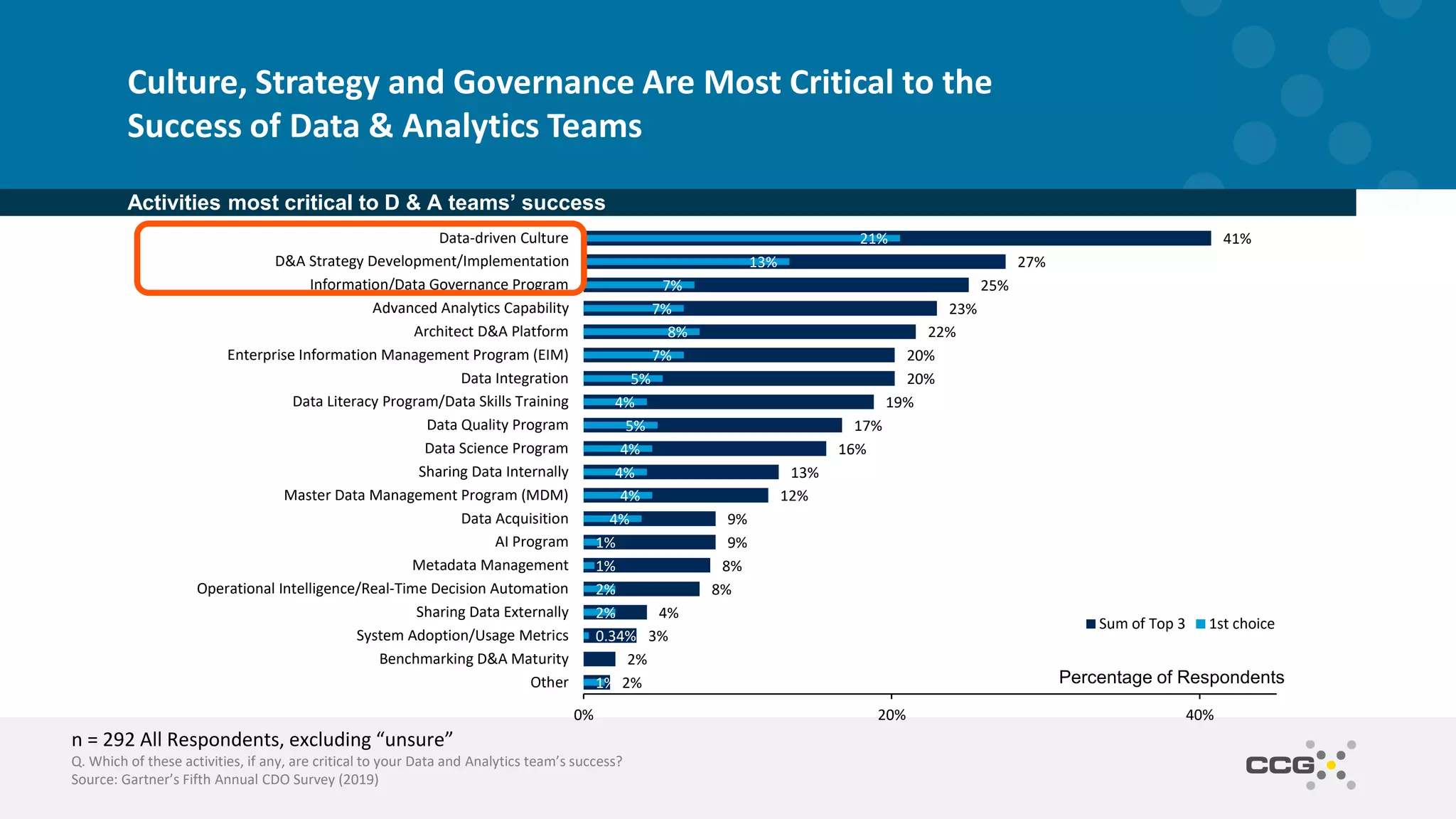 Culture, Strategy and Governance Are Most Critical to the
Success of Data & Analytics Teams
Percentage of Respondents
Activities most critical to D & A teams’ success
n = 292 All Respondents, excluding “unsure”
Q. Which of these activities, if any, are critical to your Data and Analytics team’s success?
Source: Gartner’s Fifth Annual CDO Survey (2019)
2%
2%
3%
4%
8%
8%
9%
9%
12%
13%
16%
17%
19%
20%
20%
22%
23%
25%
27%
41%
1%
0.34%
2%
2%
1%
1%
4%
4%
4%
4%
5%
4%
5%
7%
8%
7%
7%
13%
21%
0% 20% 40%
Other
Benchmarking D&A Maturity
System Adoption/Usage Metrics
Sharing Data Externally
Operational Intelligence/Real-Time Decision Automation
Metadata Management
AI Program
Data Acquisition
Master Data Management Program (MDM)
Sharing Data Internally
Data Science Program
Data Quality Program
Data Literacy Program/Data Skills Training
Data Integration
Enterprise Information Management Program (EIM)
Architect D&A Platform
Advanced Analytics Capability
Information/Data Governance Program
D&A Strategy Development/Implementation
Data-driven Culture
Sum of Top 3 1st choice
 
