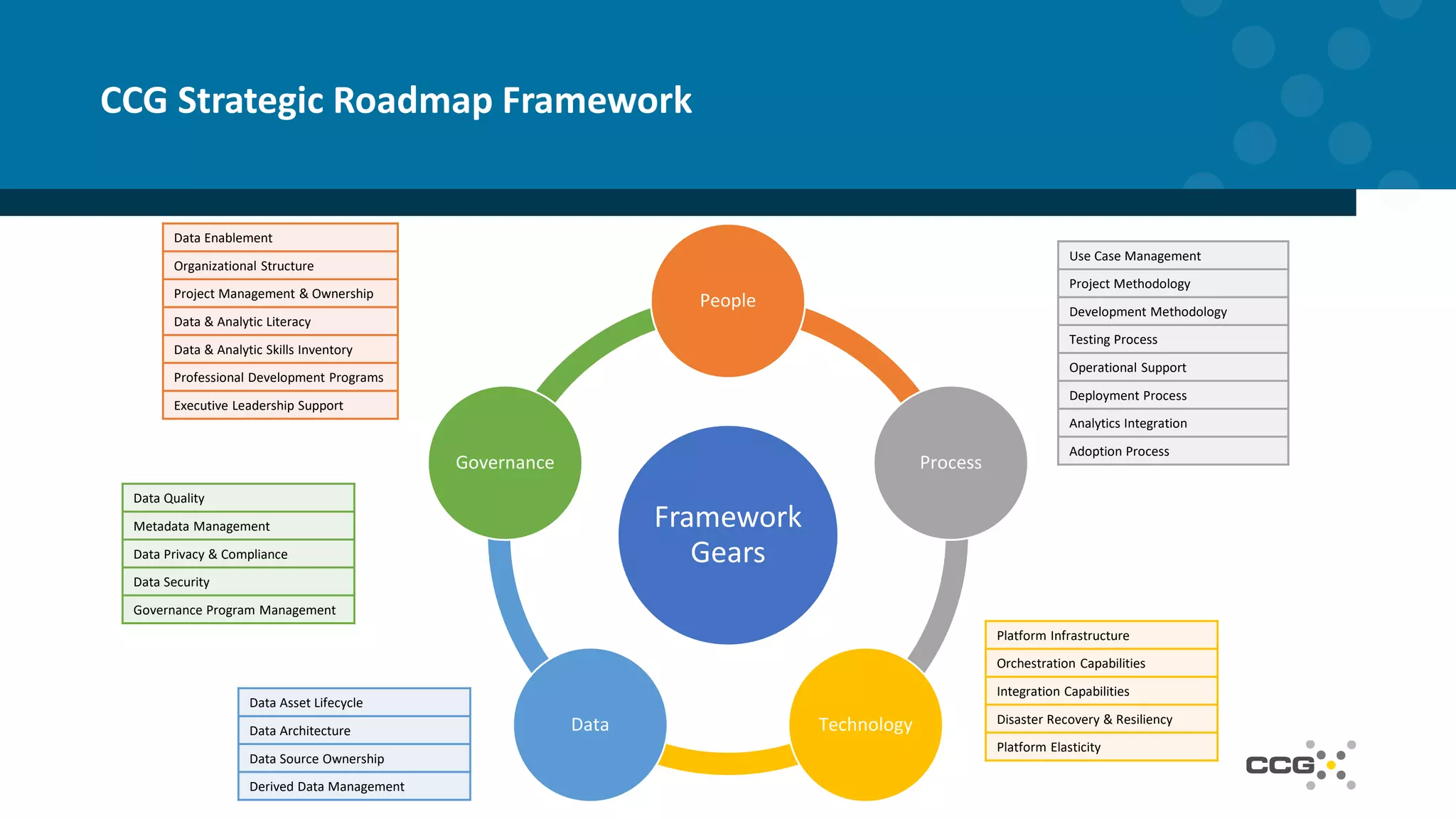 CCG Strategic Roadmap Framework
Framework
Gears
People
Process
TechnologyData
Governance
Data Enablement
Organizational Structure
Project Management & Ownership
Data & Analytic Literacy
Data & Analytic Skills Inventory
Professional Development Programs
Executive Leadership Support
Use Case Management
Project Methodology
Development Methodology
Testing Process
Operational Support
Deployment Process
Analytics Integration
Adoption Process
Data Quality
Metadata Management
Data Privacy & Compliance
Data Security
Governance Program Management
Data Asset Lifecycle
Data Architecture
Data Source Ownership
Derived Data Management
Platform Infrastructure
Orchestration Capabilities
Integration Capabilities
Disaster Recovery & Resiliency
Platform Elasticity
 