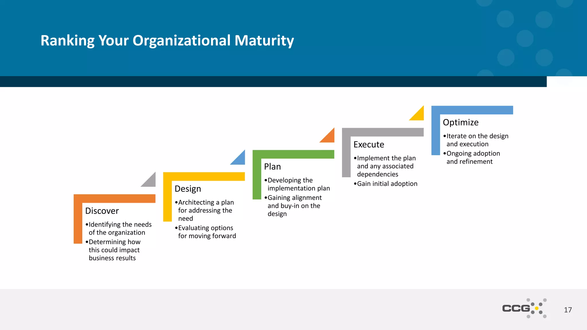 Discover
•Identifying the needs
of the organization
•Determining how
this could impact
business results
Design
•Architecting a plan
for addressing the
need
•Evaluating options
for moving forward
Plan
•Developing the
implementation plan
•Gaining alignment
and buy-in on the
design
Execute
•Implement the plan
and any associated
dependencies
•Gain initial adoption
Optimize
•Iterate on the design
and execution
•Ongoing adoption
and refinement
17
Ranking Your Organizational Maturity
 