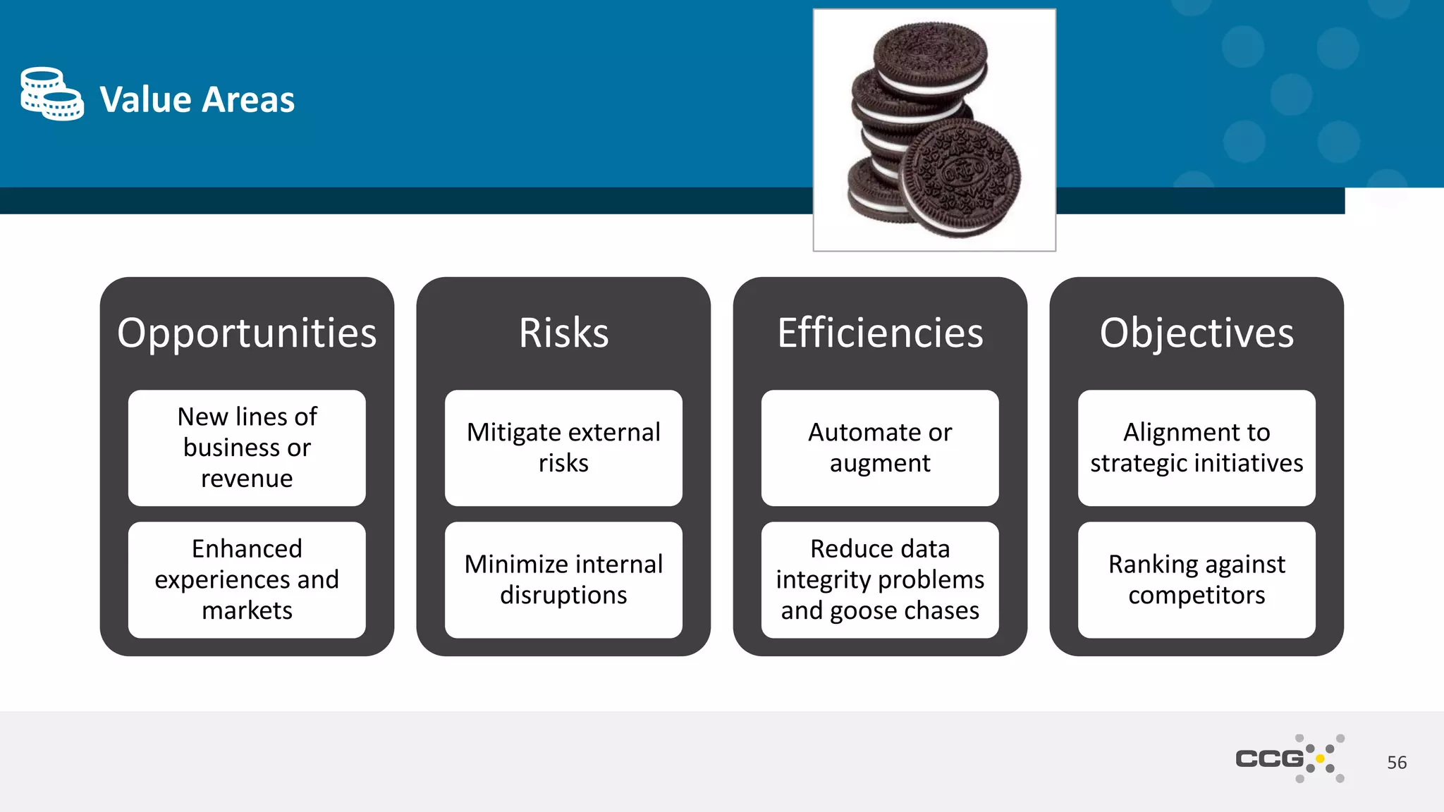 Opportunities
New lines of
business or
revenue
Enhanced
experiences and
markets
Risks
Mitigate external
risks
Minimize internal
disruptions
Efficiencies
Automate or
augment
Reduce data
integrity problems
and goose chases
Objectives
Alignment to
strategic initiatives
Ranking against
competitors
56
Value Areas
 