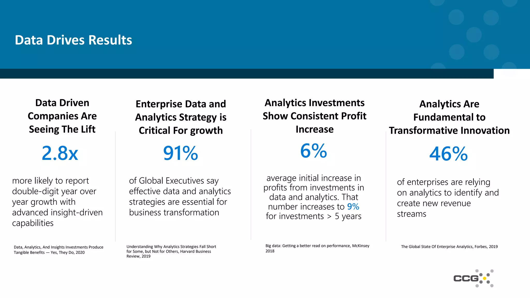 2.8x
more likely to report
double-digit year over
year growth with
advanced insight-driven
capabilities
91%
of Global Executives say
effective data and analytics
strategies are essential for
business transformation
6%
average initial increase in
profits from investments in
data and analytics. That
number increases to 9%
for investments > 5 years
Data Drives Results
Data, Analytics, And Insights Investments Produce
Tangible Benefits — Yes, They Do, 2020
Understanding Why Analytics Strategies Fall Short
for Some, but Not for Others, Harvard Business
Review, 2019
Data Driven
Companies Are
Seeing The Lift
Enterprise Data and
Analytics Strategy is
Critical For growth
Analytics Investments
Show Consistent Profit
Increase
Big data: Getting a better read on performance, McKinsey
2018
46%
of enterprises are relying
on analytics to identify and
create new revenue
streams
Analytics Are
Fundamental to
Transformative Innovation
The Global State Of Enterprise Analytics, Forbes, 2019
 