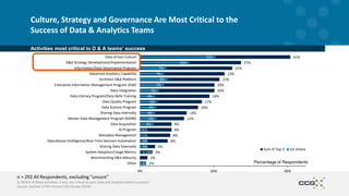 Culture, Strategy and Governance Are Most Critical to the
Success of Data & Analytics Teams
Percentage of Respondents
Activities most critical to D & A teams’ success
n = 292 All Respondents, excluding “unsure”
Q. Which of these activities, if any, are critical to your Data and Analytics team’s success?
Source: Gartner’s Fifth Annual CDO Survey (2019)
2%
2%
3%
4%
8%
8%
9%
9%
12%
13%
16%
17%
19%
20%
20%
22%
23%
25%
27%
41%
1%
0.34%
2%
2%
1%
1%
4%
4%
4%
4%
5%
4%
5%
7%
8%
7%
7%
13%
21%
0% 20% 40%
Other
Benchmarking D&A Maturity
System Adoption/Usage Metrics
Sharing Data Externally
Operational Intelligence/Real-Time Decision Automation
Metadata Management
AI Program
Data Acquisition
Master Data Management Program (MDM)
Sharing Data Internally
Data Science Program
Data Quality Program
Data Literacy Program/Data Skills Training
Data Integration
Enterprise Information Management Program (EIM)
Architect D&A Platform
Advanced Analytics Capability
Information/Data Governance Program
D&A Strategy Development/Implementation
Data-driven Culture
Sum of Top 3 1st choice
 