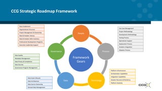 CCG Strategic Roadmap Framework
Framework
Gears
People
Process
TechnologyData
Governance
Data Enablement
Organizational Structure
Project Management & Ownership
Data & Analytic Literacy
Data & Analytic Skills Inventory
Professional Development Programs
Executive Leadership Support
Use Case Management
Project Methodology
Development Methodology
Testing Process
Operational Support
Deployment Process
Analytics Integration
Adoption Process
Data Quality
Metadata Management
Data Privacy & Compliance
Data Security
Governance Program Management
Data Asset Lifecycle
Data Architecture
Data Source Ownership
Derived Data Management
Platform Infrastructure
Orchestration Capabilities
Integration Capabilities
Disaster Recovery & Resiliency
Platform Elasticity
 